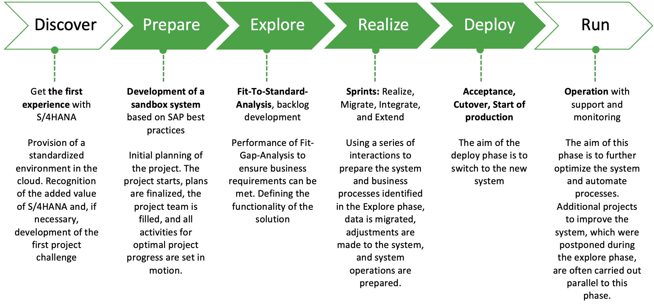 with-sap-activate-to-sap-s-4hana-the-smooth-transition